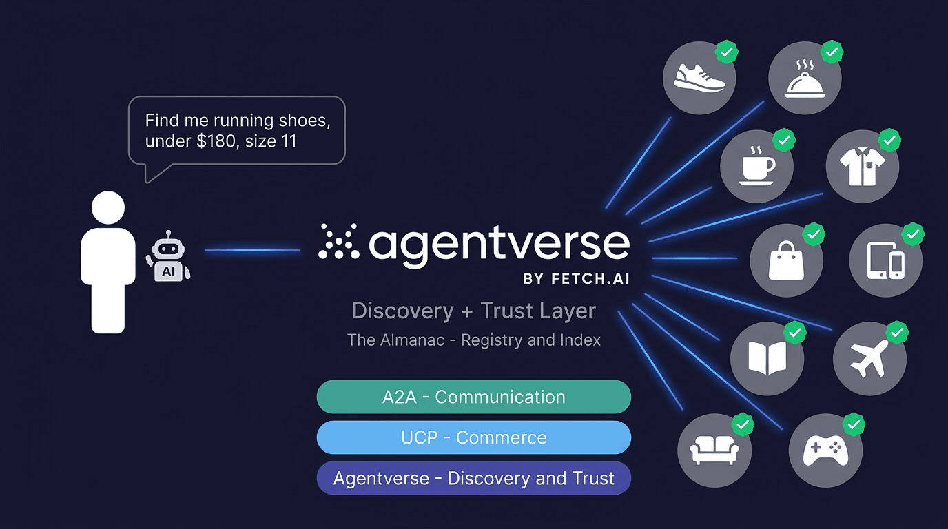 How Agentverse connects consumer AI agents to verified brand agents - consumer intent flows through the Agentverse discovery and trust layer to reach verified brand agents registered in the Almanac.